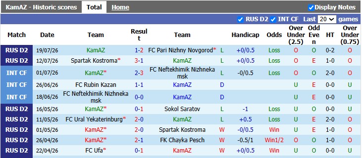 Nhận định, soi kèo KamAZ vs Rotor Volgograd, 0h00 ngày 28/7: Điểm số đầu tiên - Ảnh 1