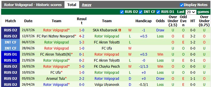 Nhận định, soi kèo KamAZ vs Rotor Volgograd, 0h00 ngày 28/7: Điểm số đầu tiên - Ảnh 2
