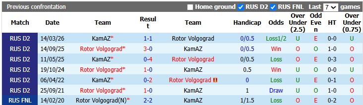 Nhận định, soi kèo KamAZ vs Rotor Volgograd, 0h00 ngày 28/7: Điểm số đầu tiên - Ảnh 3