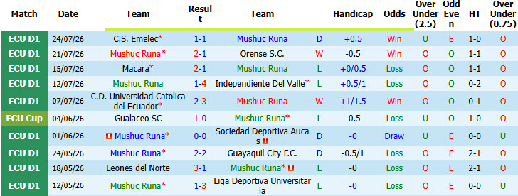 Nhận định, soi kèo Mushuc Runa vs Libertad, 02h00 ngày 28/7: Tìm lại bản thân - Ảnh 2