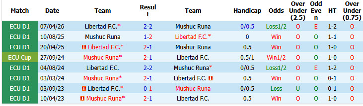 Nhận định, soi kèo Mushuc Runa vs Libertad, 02h00 ngày 28/7: Tìm lại bản thân - Ảnh 4