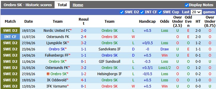 Nhận định, soi kèo Orebro vs Oddevold, 0h00 ngày 28/7: Kém cỏi như nhau - Ảnh 1