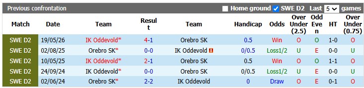Nhận định, soi kèo Orebro vs Oddevold, 0h00 ngày 28/7: Kém cỏi như nhau - Ảnh 3