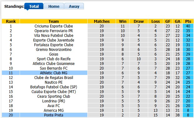 Nhận định, soi kèo Ponte Preta vs Athletic MG, 5h30 ngày 29/7: Ngày về Serie B đến gần - Ảnh 4