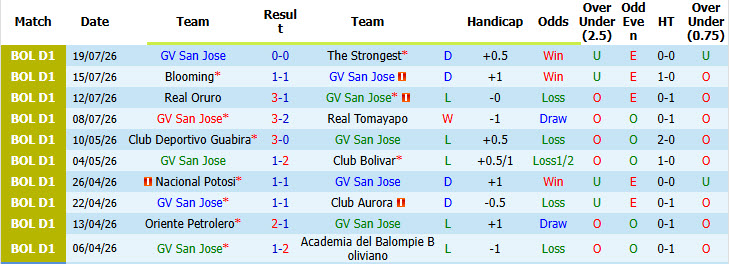Nhận định, soi kèo San Jose vs Universitario Vinto, 02h00 ngày 28/7: Trận đấu bước ngoặt - Ảnh 2