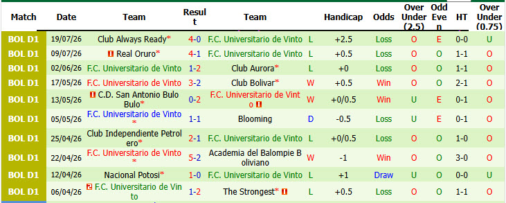 Nhận định, soi kèo San Jose vs Universitario Vinto, 02h00 ngày 28/7: Trận đấu bước ngoặt - Ảnh 3