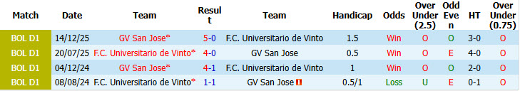 Nhận định, soi kèo San Jose vs Universitario Vinto, 02h00 ngày 28/7: Trận đấu bước ngoặt - Ảnh 4