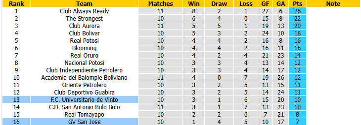 Nhận định, soi kèo San Jose vs Universitario Vinto, 02h00 ngày 28/7: Trận đấu bước ngoặt - Ảnh 5