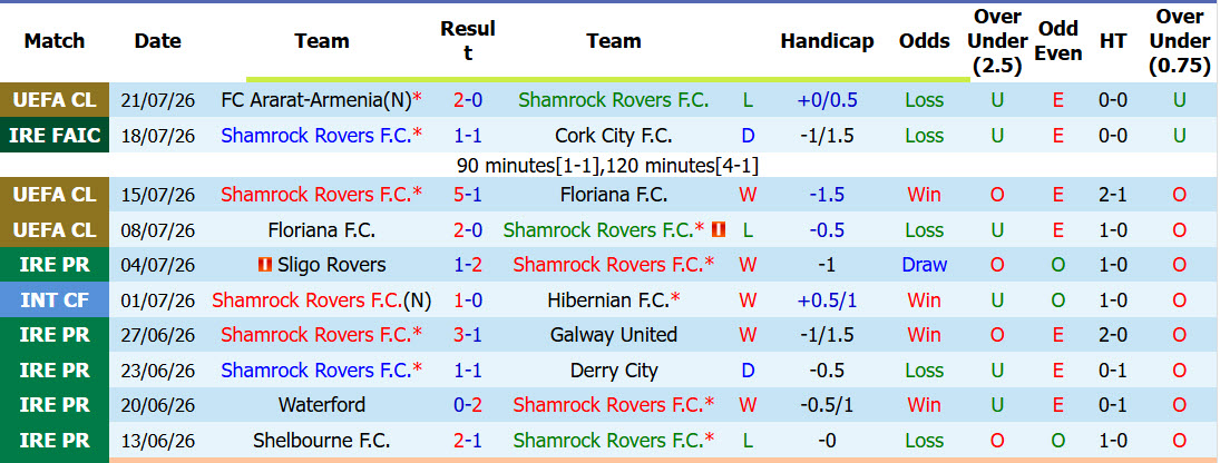 Nhận định, soi kèo Shamrock Rovers vs Ararat-Armenia, 02h00 ngày 29/7: Còn nước còn tát - Ảnh 2