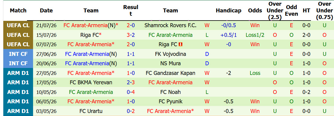 Nhận định, soi kèo Shamrock Rovers vs Ararat-Armenia, 02h00 ngày 29/7: Còn nước còn tát - Ảnh 3