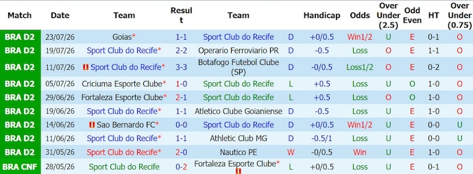Nhận định, soi kèo Sport Recife vs Cuiaba, 5h30 ngày 28/7: Khó thắng - Ảnh 1