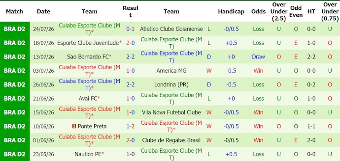 Nhận định, soi kèo Sport Recife vs Cuiaba, 5h30 ngày 28/7: Khó thắng - Ảnh 2