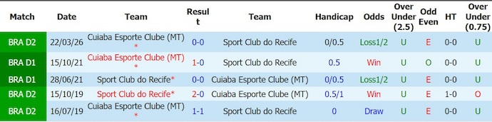 Nhận định, soi kèo Sport Recife vs Cuiaba, 5h30 ngày 28/7: Khó thắng - Ảnh 3