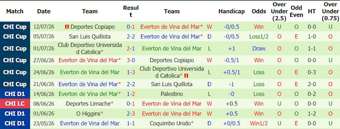 Nhận định, soi kèo Union La Calera vs Everton, 6h00 ngày 28/7: Khó cho chủ nhà - Ảnh 2
