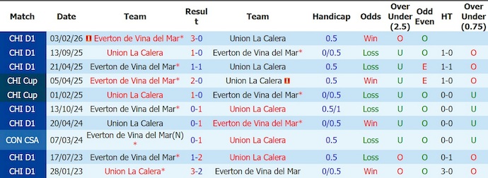 Nhận định, soi kèo Union La Calera vs Everton, 6h00 ngày 28/7: Khó cho chủ nhà - Ảnh 3