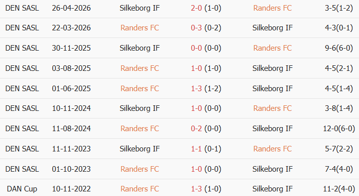 Soi kèo góc Randers vs Silkeborg, 0h00 ngày 28/07 - Ảnh 3