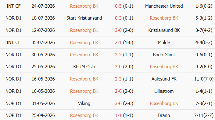Soi kèo góc Rosenborg vs Fredrikstad, 0h00 ngày 28/07 - Ảnh 1