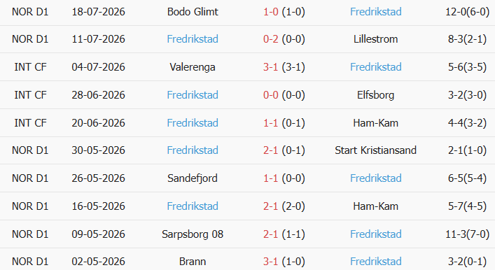 Soi kèo góc Rosenborg vs Fredrikstad, 0h00 ngày 28/07 - Ảnh 2