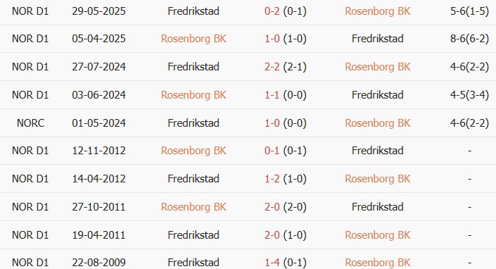 Soi kèo góc Rosenborg vs Fredrikstad, 0h00 ngày 28/07 - Ảnh 3