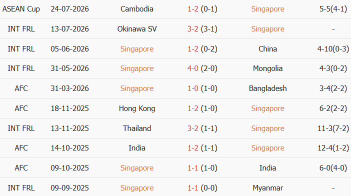 Soi kèo góc Singapore vs Đông Timor, 18h00 ngày 27/07 - Ảnh 1