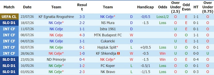 Nhận định, soi kèo Celje vs Egnatia, 1h15 ngày 29/7: Tận dụng cơ hội - Ảnh 1