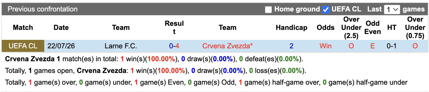 Nhận định, soi kèo Crvena Zvezda vs Larne, 01h00 ngày 30/7: Không có bất ngờ - Ảnh 3