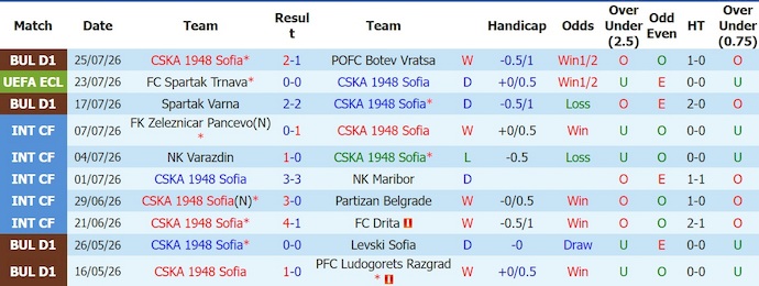 Nhận định, soi kèo CSKA 1948 Sofia vs Spartak Trnava, 0h30 ngày 29/7: Cân sức - Ảnh 1