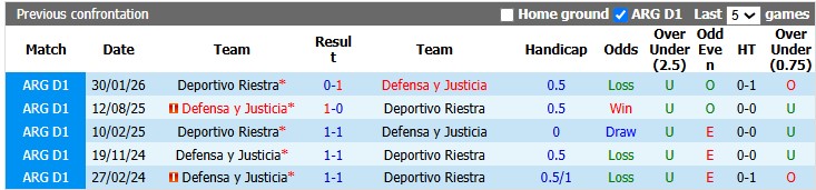 Nhận định, soi kèo Defensa vs Deportivo Riestra, 3h00 ngày 30/7: Khách đang sung - Ảnh 3