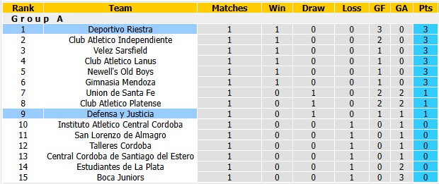 Nhận định, soi kèo Defensa vs Deportivo Riestra, 3h00 ngày 30/7: Khách đang sung - Ảnh 4
