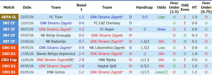 Nhận định, soi kèo Dinamo Zagreb vs Thun, 1h00 ngày 29/7: Khẳng định bản lĩnh - Ảnh 1
