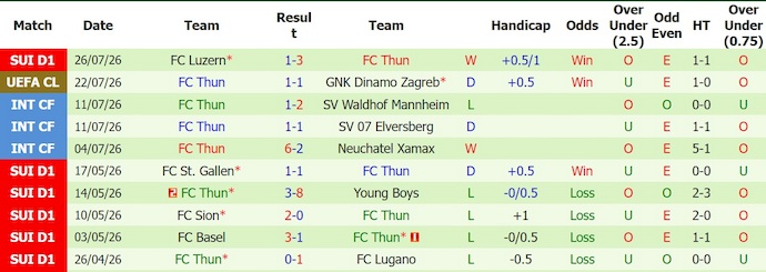Nhận định, soi kèo Dinamo Zagreb vs Thun, 1h00 ngày 29/7: Khẳng định bản lĩnh - Ảnh 2