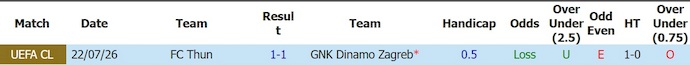 Nhận định, soi kèo Dinamo Zagreb vs Thun, 1h00 ngày 29/7: Khẳng định bản lĩnh - Ảnh 3