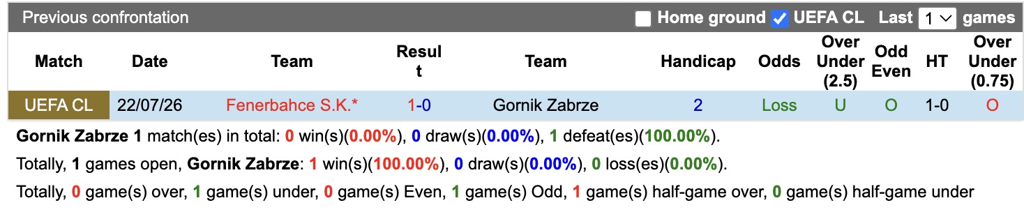 Nhận định, soi kèo Gornik Zabrze vs Fenerbahce, 01h00 ngày 30/7: Tạm biệt Gornik Zabrze - Ảnh 3