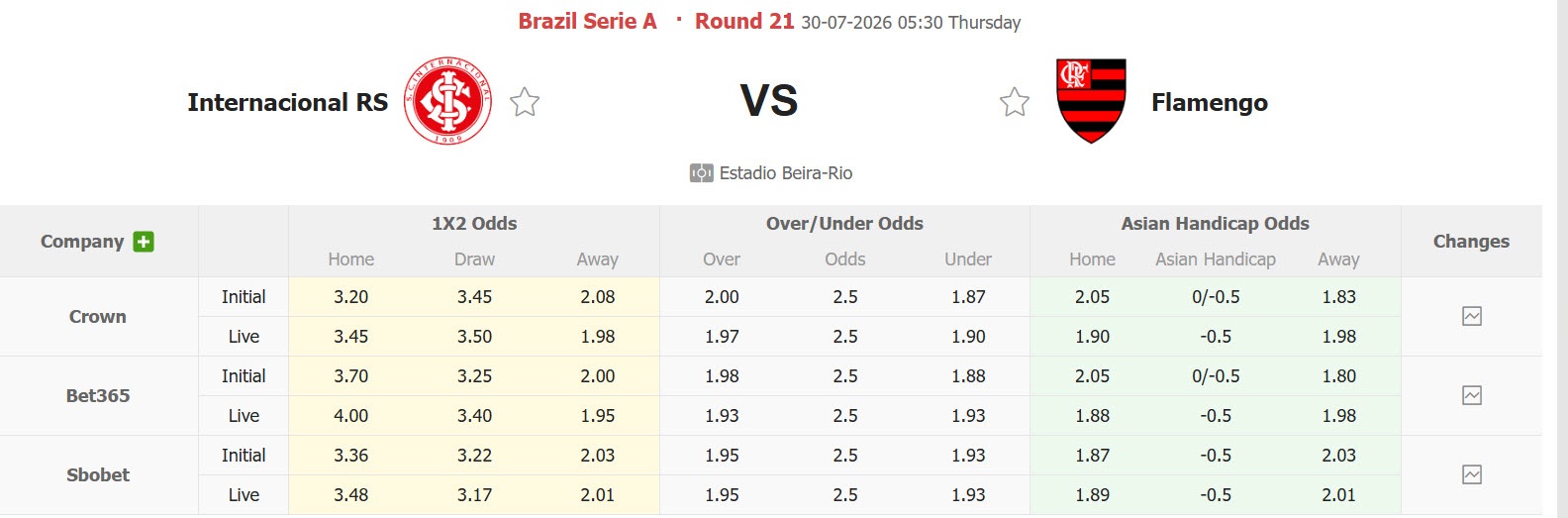 Nhận định, soi kèo Internacional vs Flamengo, 05h30 ngày 30/7: Không được phép xảy chân - Ảnh 1