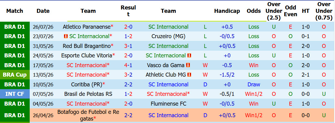 Nhận định, soi kèo Internacional vs Flamengo, 05h30 ngày 30/7: Không được phép xảy chân - Ảnh 2