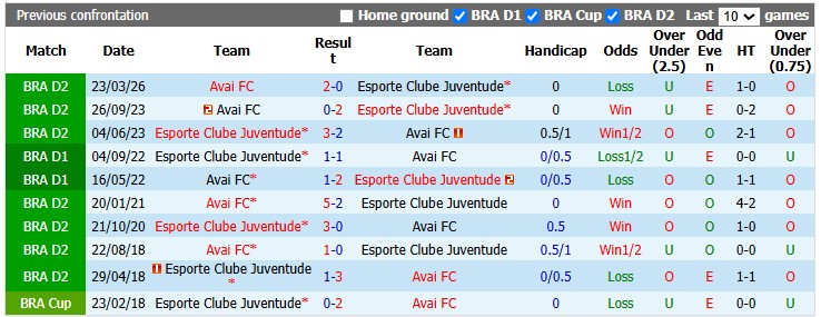 Nhận định, soi kèo Juventude vs Avai, 5h30 ngày 29/7: 3 điểm ở lại - Ảnh 3