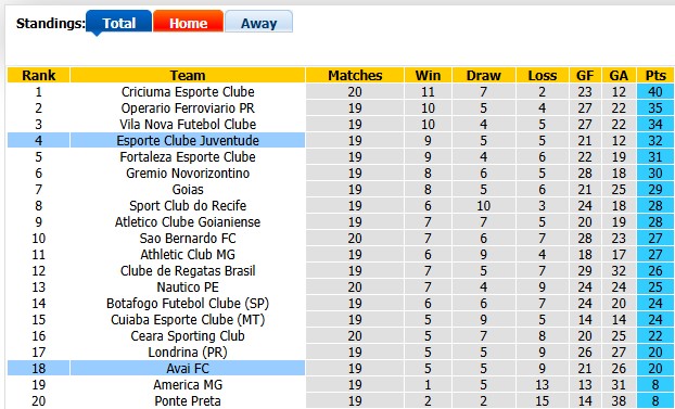Nhận định, soi kèo Juventude vs Avai, 5h30 ngày 29/7: 3 điểm ở lại - Ảnh 4