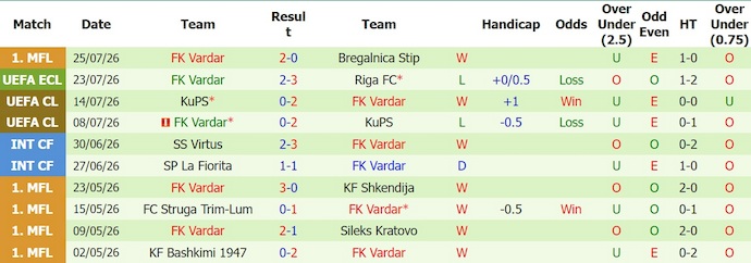 Nhận định, soi kèo Riga vs Vardar, 0h00 ngày 29/7: Quá khó ngược dòng - Ảnh 2