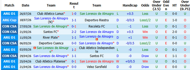 Nhận định, soi kèo San Lorenzo vs Gimnasia Mendoza, 05h00 ngày 29/7: Đặt niềm tin vào tân binh - Ảnh 2