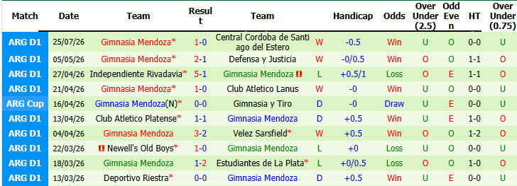 Nhận định, soi kèo San Lorenzo vs Gimnasia Mendoza, 05h00 ngày 29/7: Đặt niềm tin vào tân binh - Ảnh 3