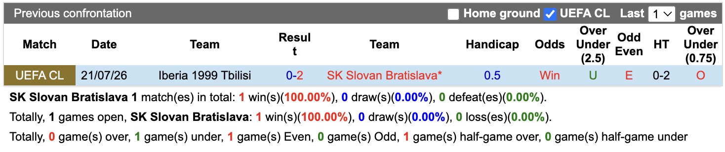 Nhận định, soi kèo Slovan Bratislava vs Iberia Tbilisi, 01h15 ngày 30/7: Thắng lợi nhẹ nhàng - Ảnh 3