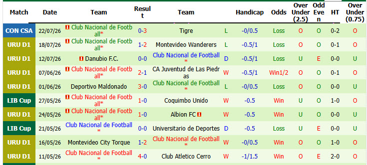 Nhận định, soi kèo Tigre vs Nacional, 05h00 ngày 29/7: Thêm một lần đau - Ảnh 3