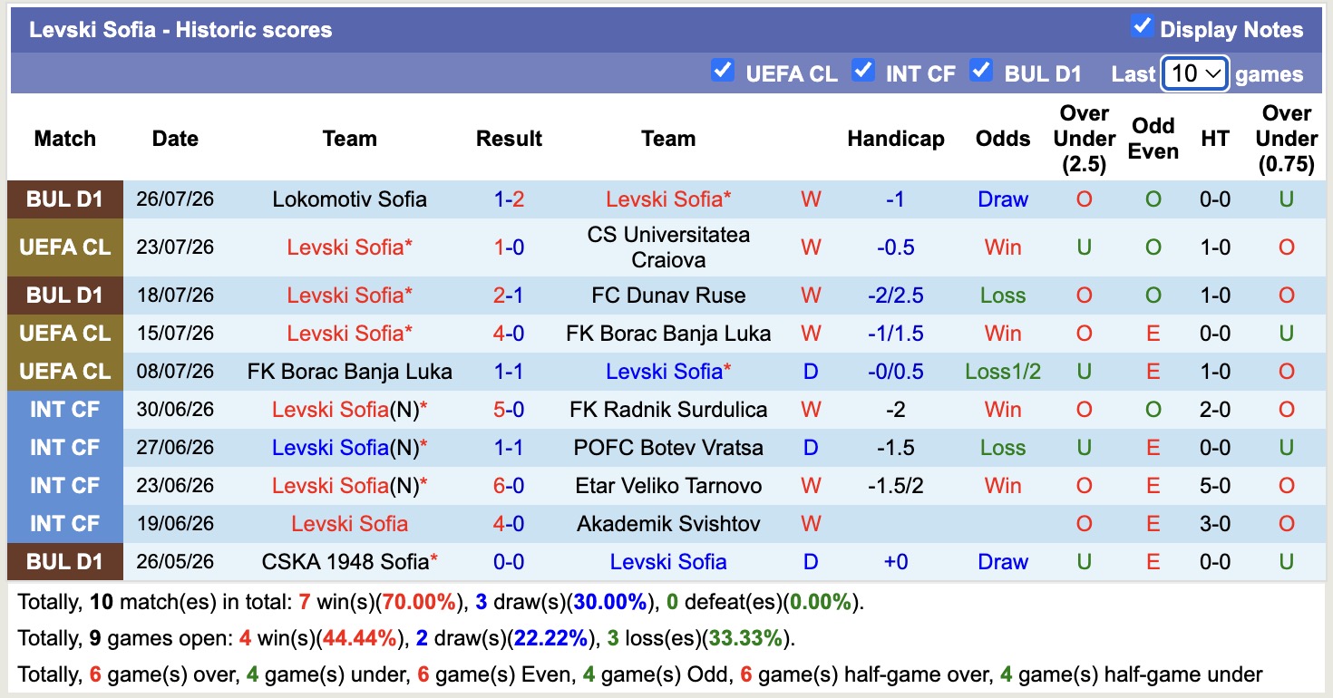 Nhận định, soi kèo Universitatea Craiova vs Levski Sofia, 00h30 ngày 30/7: Toan tính - Ảnh 2