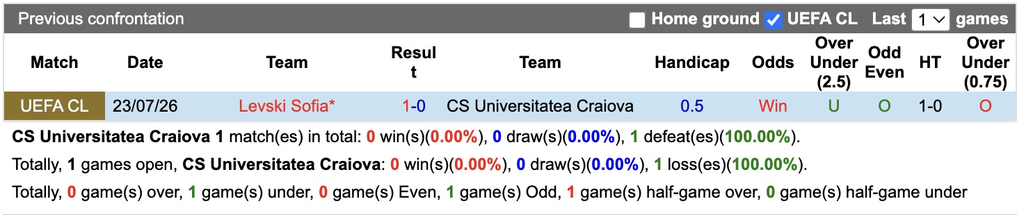 Nhận định, soi kèo Universitatea Craiova vs Levski Sofia, 00h30 ngày 30/7: Toan tính - Ảnh 3