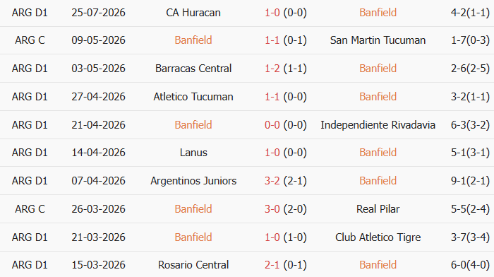 Soi kèo góc Banfield vs Sarmiento Junin, 5h00 ngày 29/07 - Ảnh 1