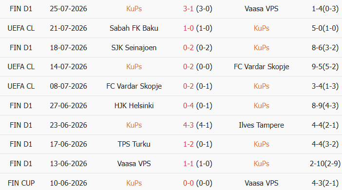Soi kèo góc KuPS vs Sabah Baku, 22h00 ngày 28/07 - Ảnh 1