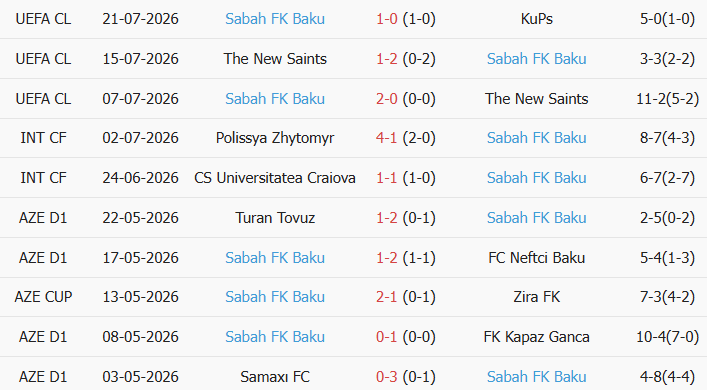 Soi kèo góc KuPS vs Sabah Baku, 22h00 ngày 28/07 - Ảnh 2