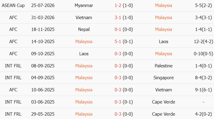 Soi kèo góc Malaysia vs Lào, 20h00 ngày 28/07 - Ảnh 1