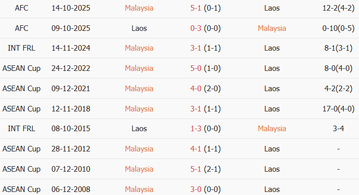 Soi kèo góc Malaysia vs Lào, 20h00 ngày 28/07 - Ảnh 3