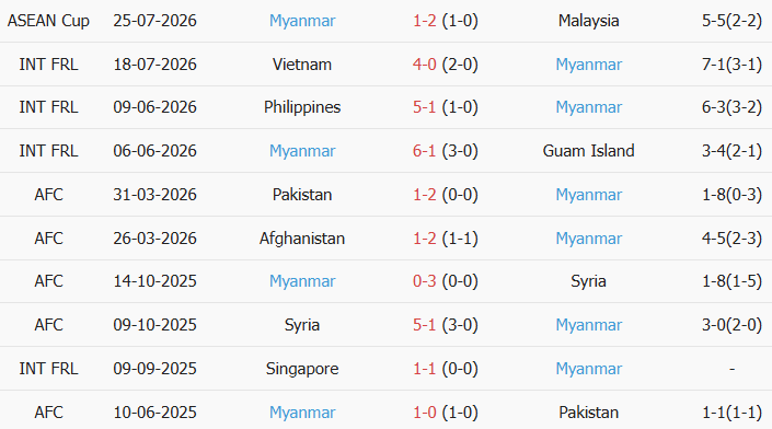Soi kèo góc Philippines vs Myanmar, 17h00 ngày 28/07 - Ảnh 2